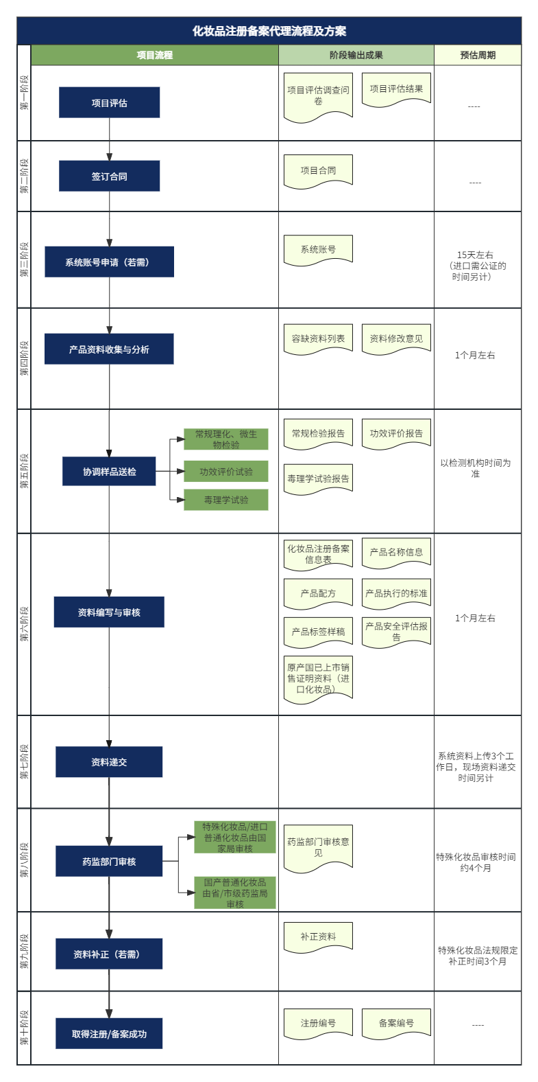 化妆品注册备案代理流程及方案